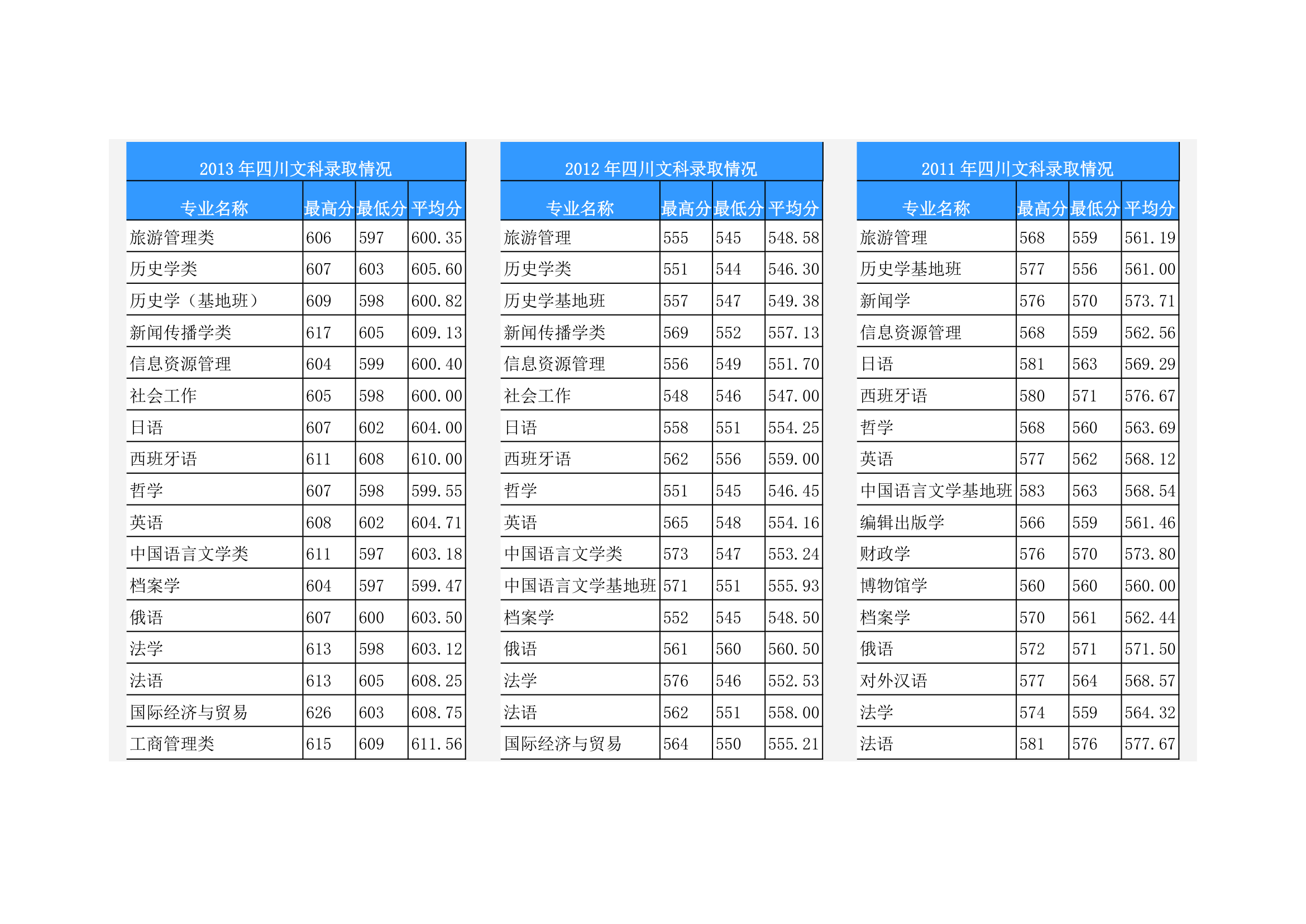 2011-2013四川大学本科在四川分专业录取分数第1页