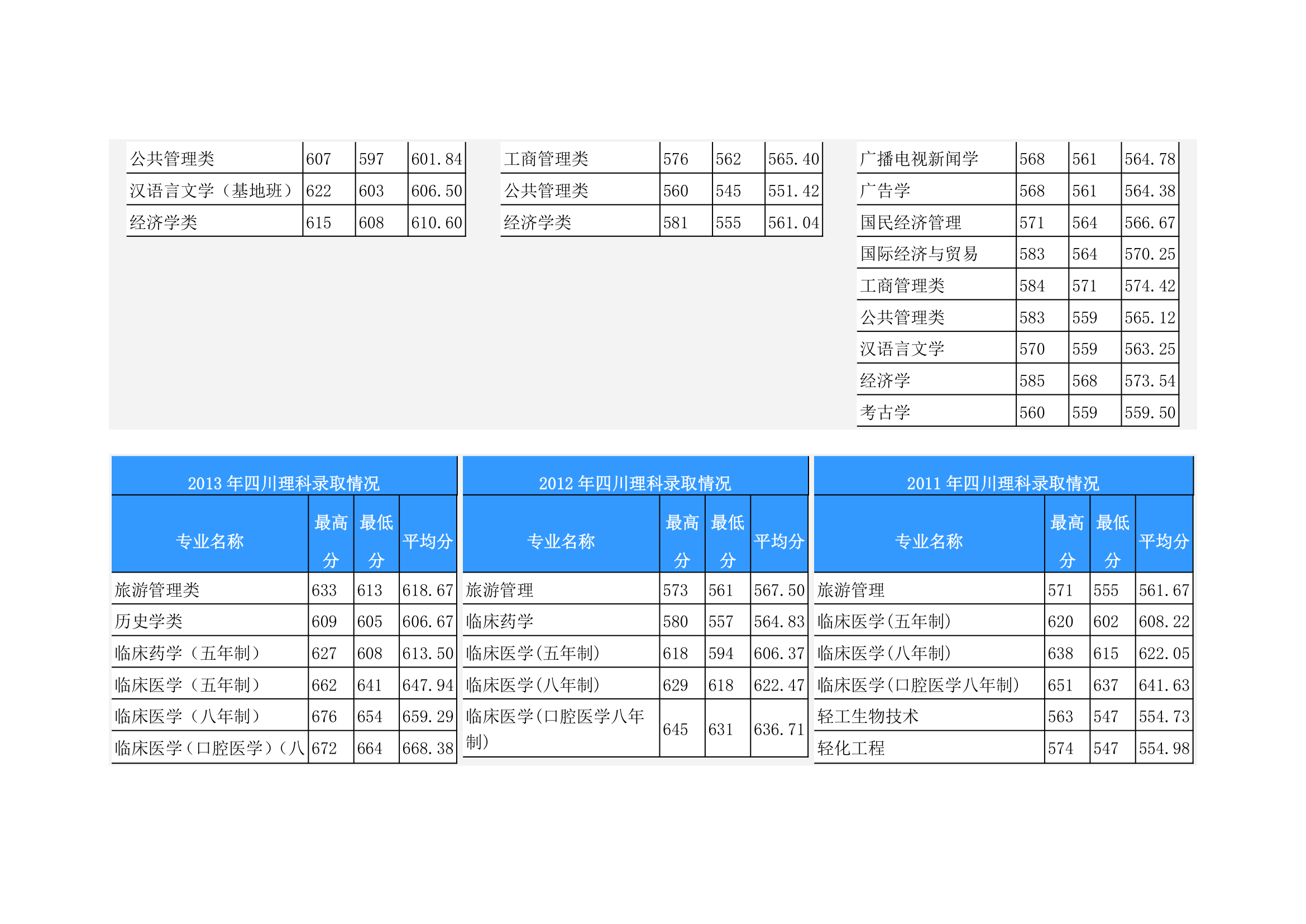 2011-2013四川大学本科在四川分专业录取分数第2页