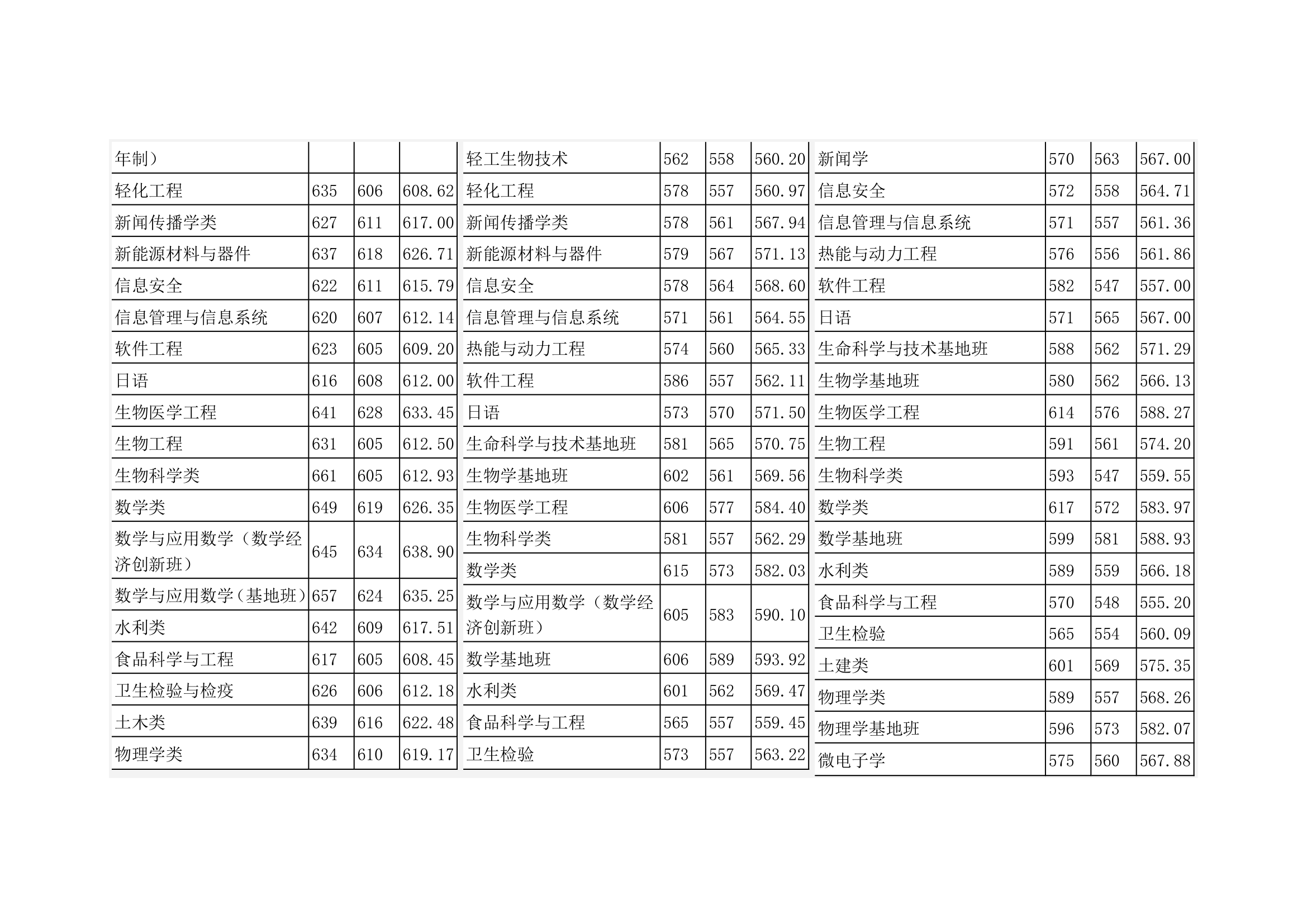 2011-2013四川大学本科在四川分专业录取分数第3页