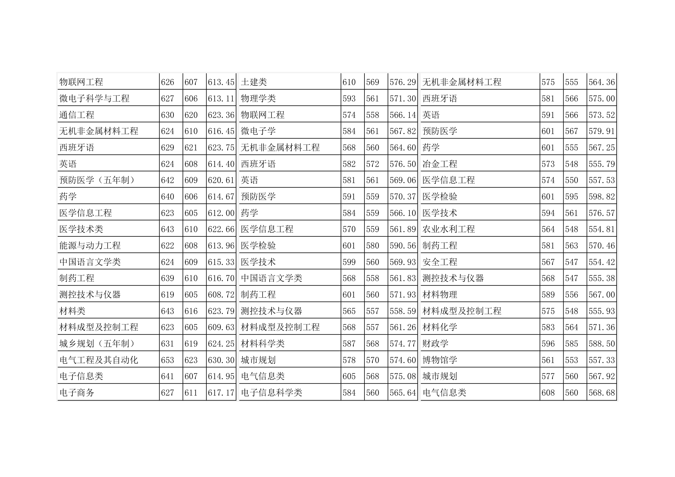 2011-2013四川大学本科在四川分专业录取分数第4页