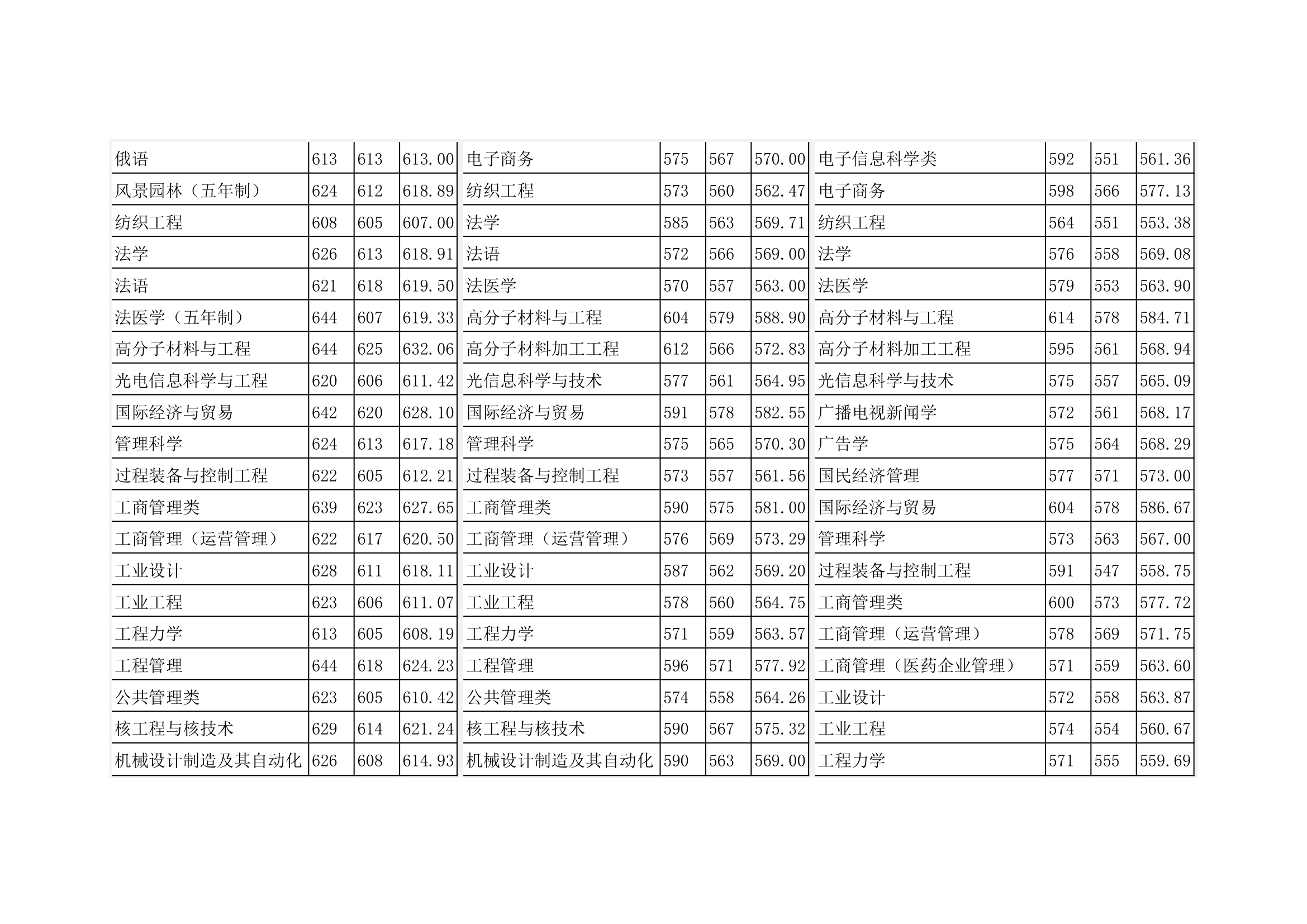 2011-2013四川大学本科在四川分专业录取分数第5页