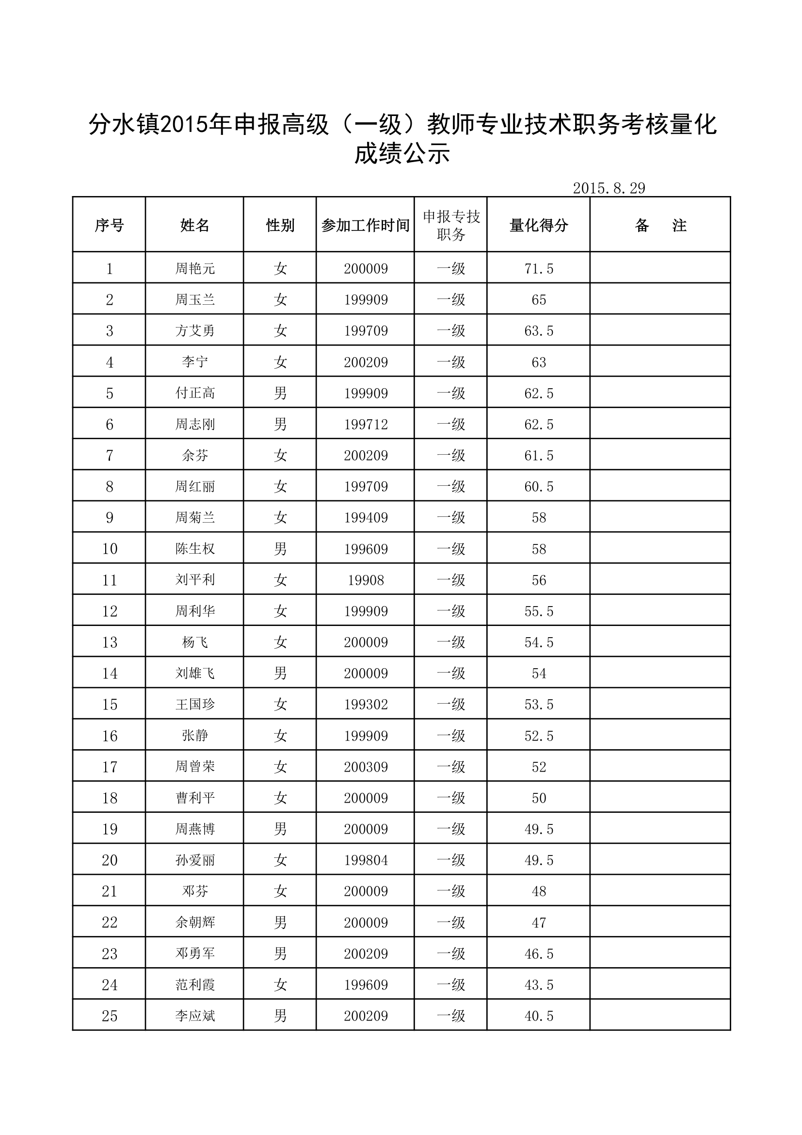 2015年度职称评审成绩公示第1页