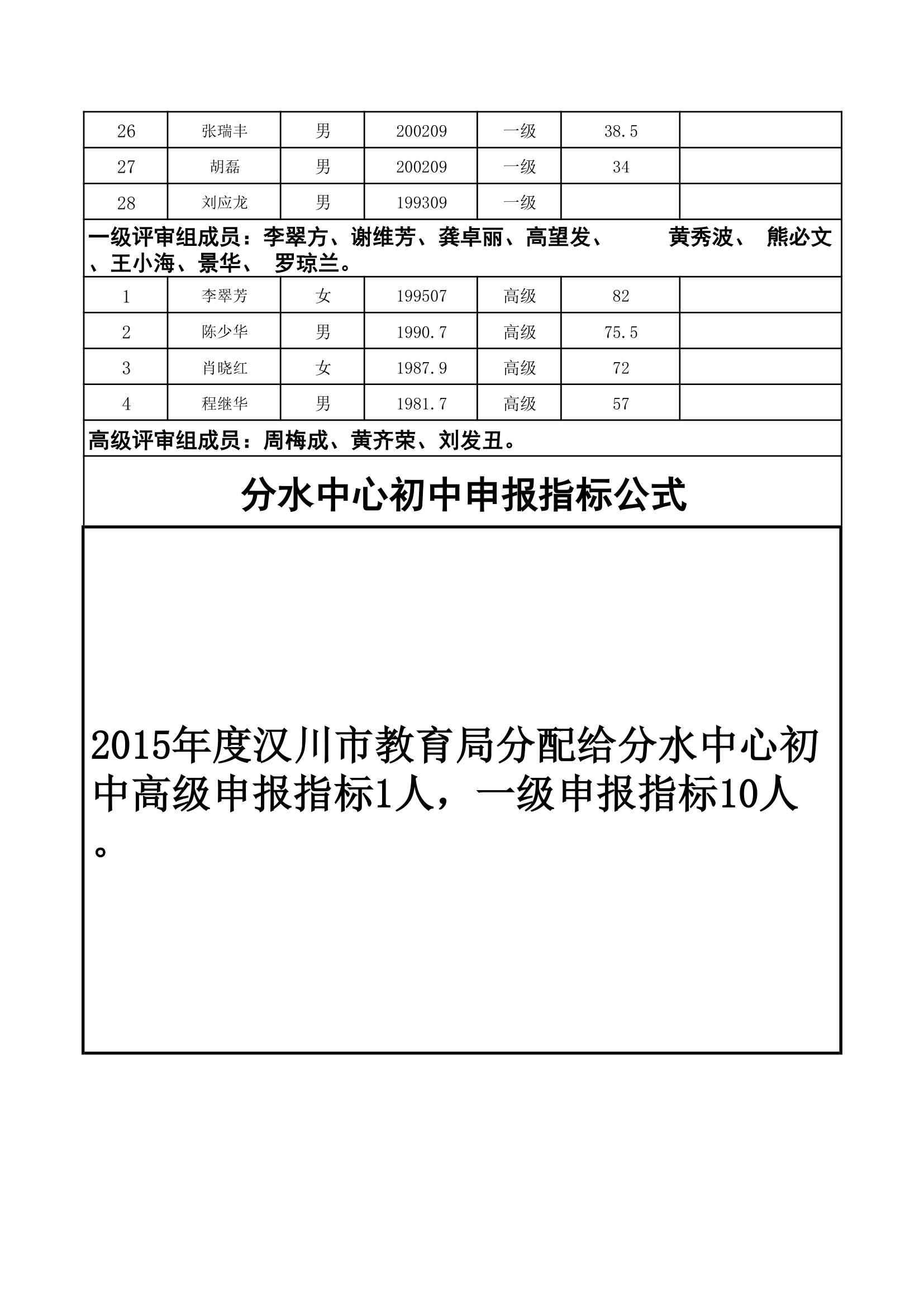 2015年度职称评审成绩公示第2页