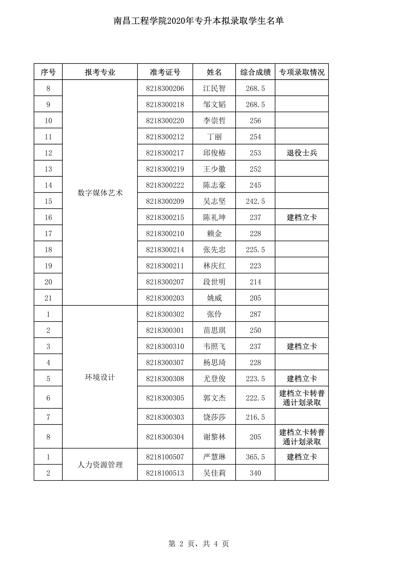 南昌工程学院2020年专升本拟录取学生名单第2页