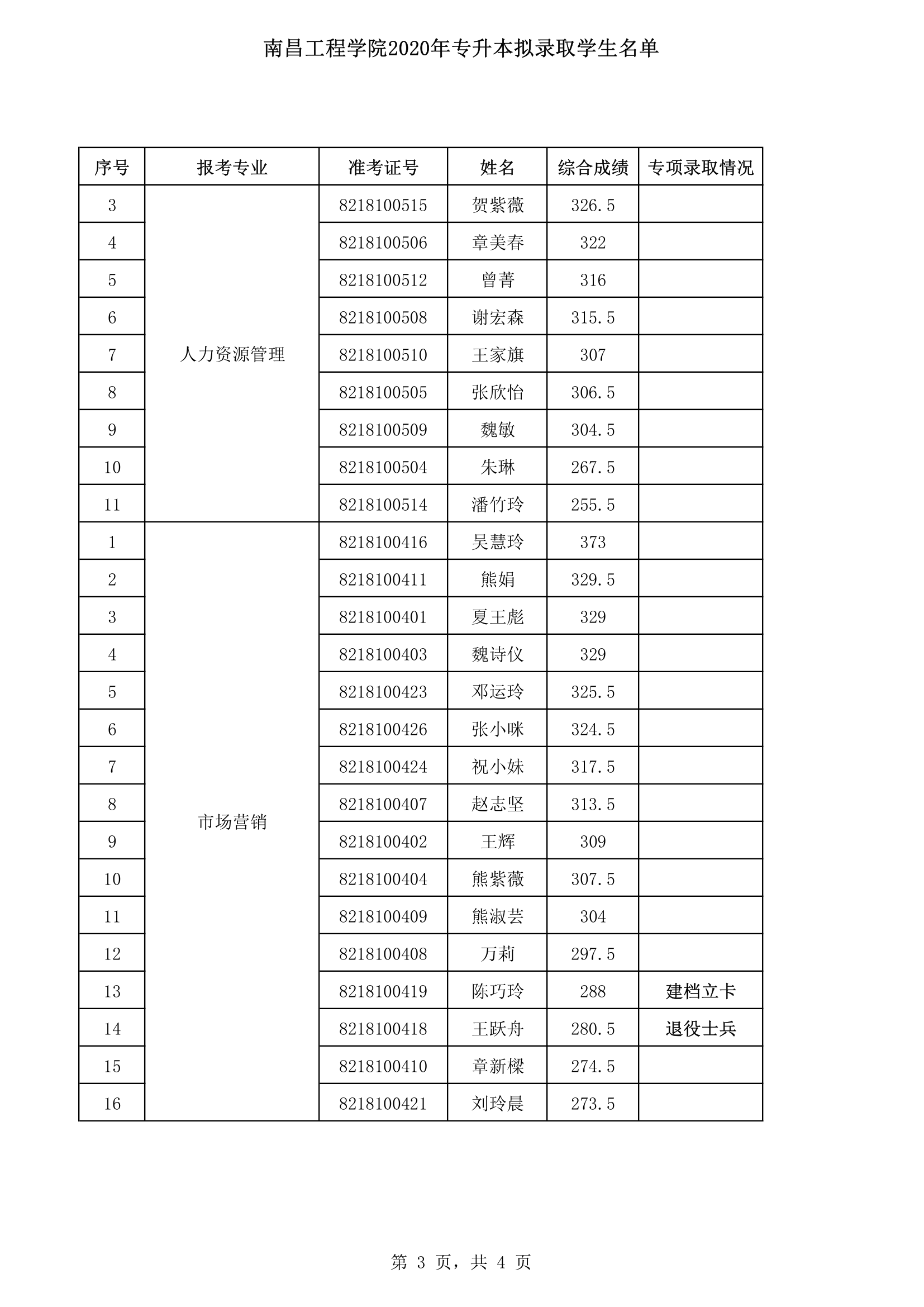 南昌工程学院2020年专升本拟录取学生名单第3页