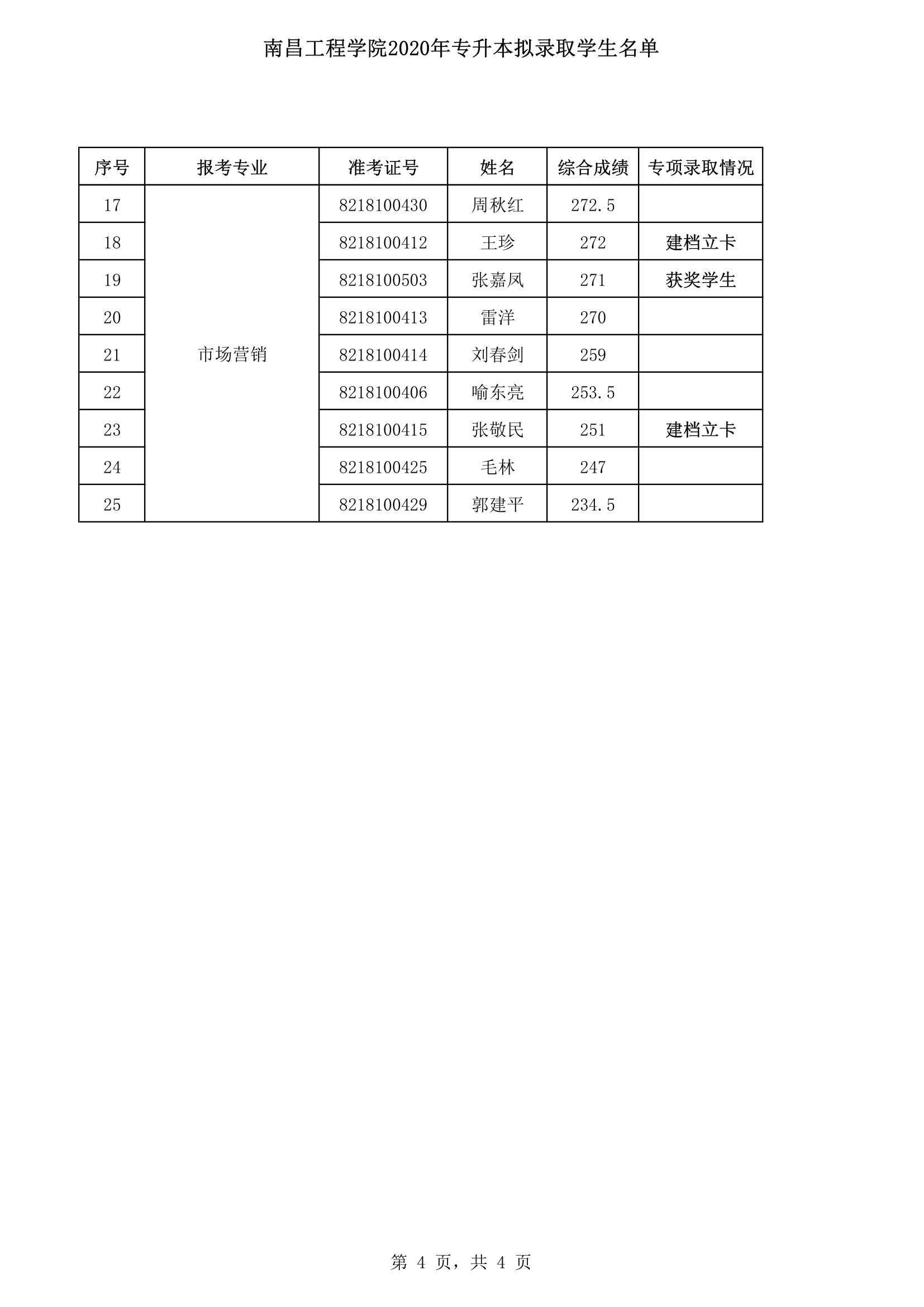 南昌工程学院2020年专升本拟录取学生名单第4页