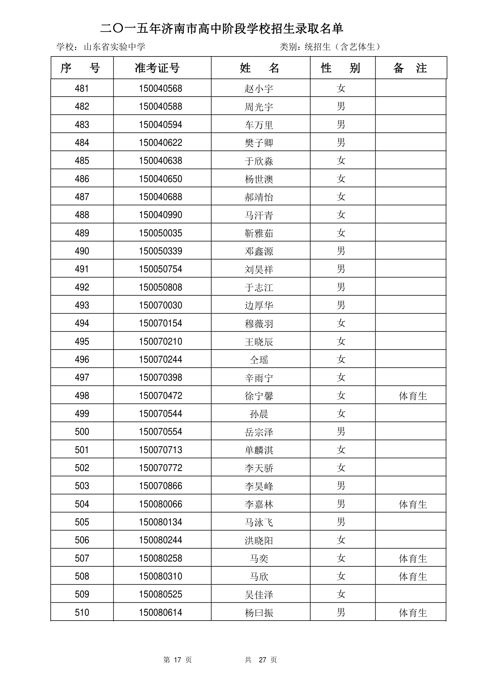 2015年山东省实验中学统招生录取名单第17页