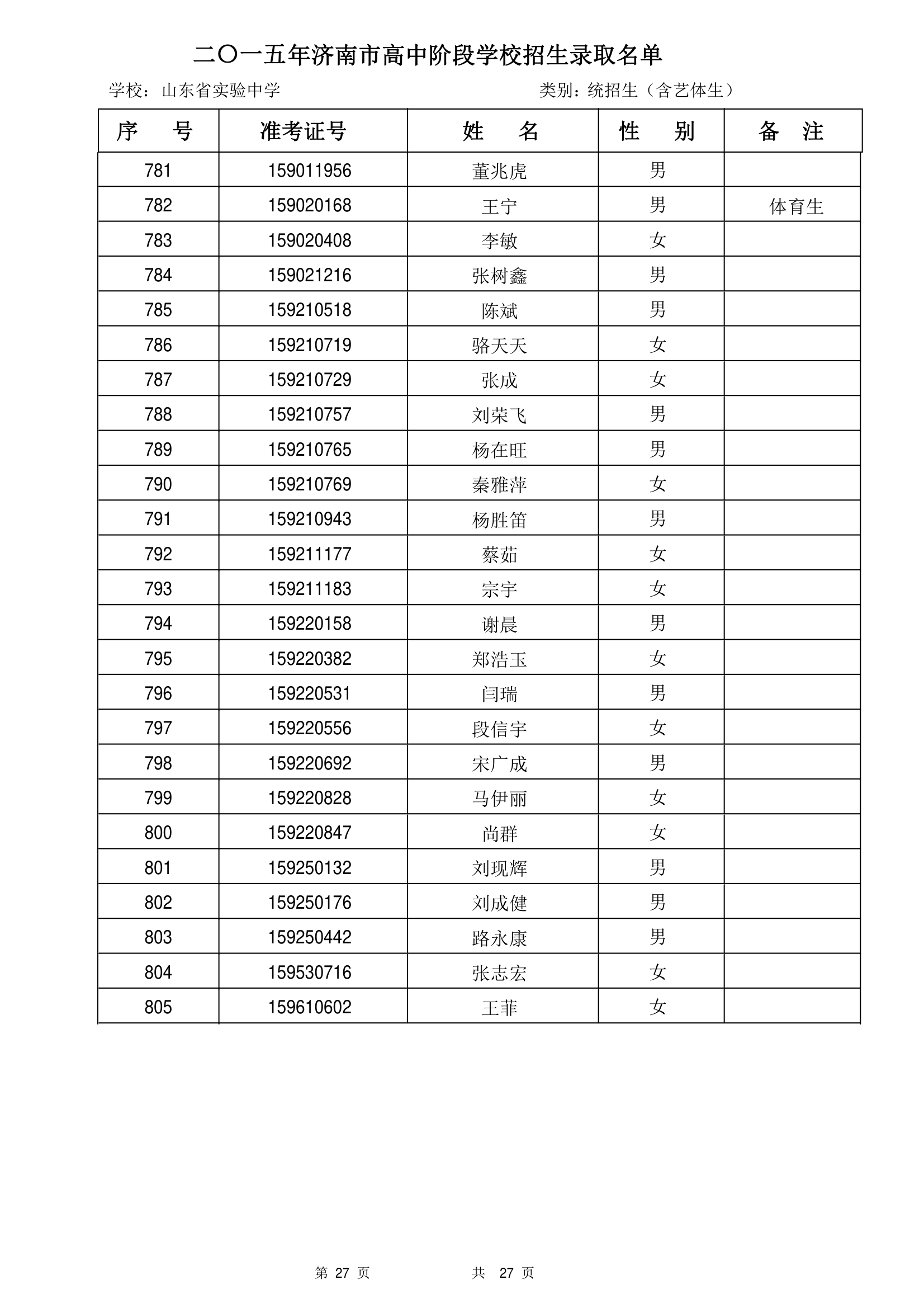 2015年山东省实验中学统招生录取名单第27页