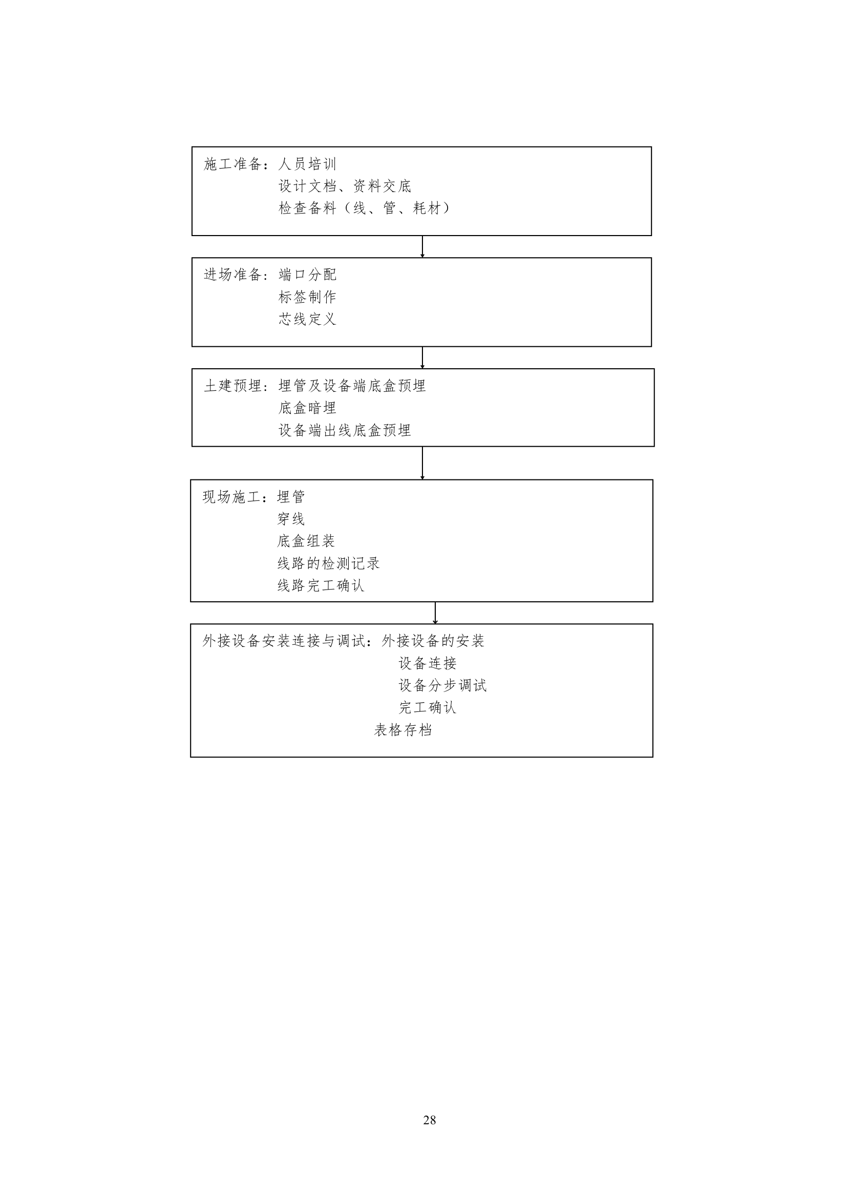 某学院弱电施工专项方案.docx第28页