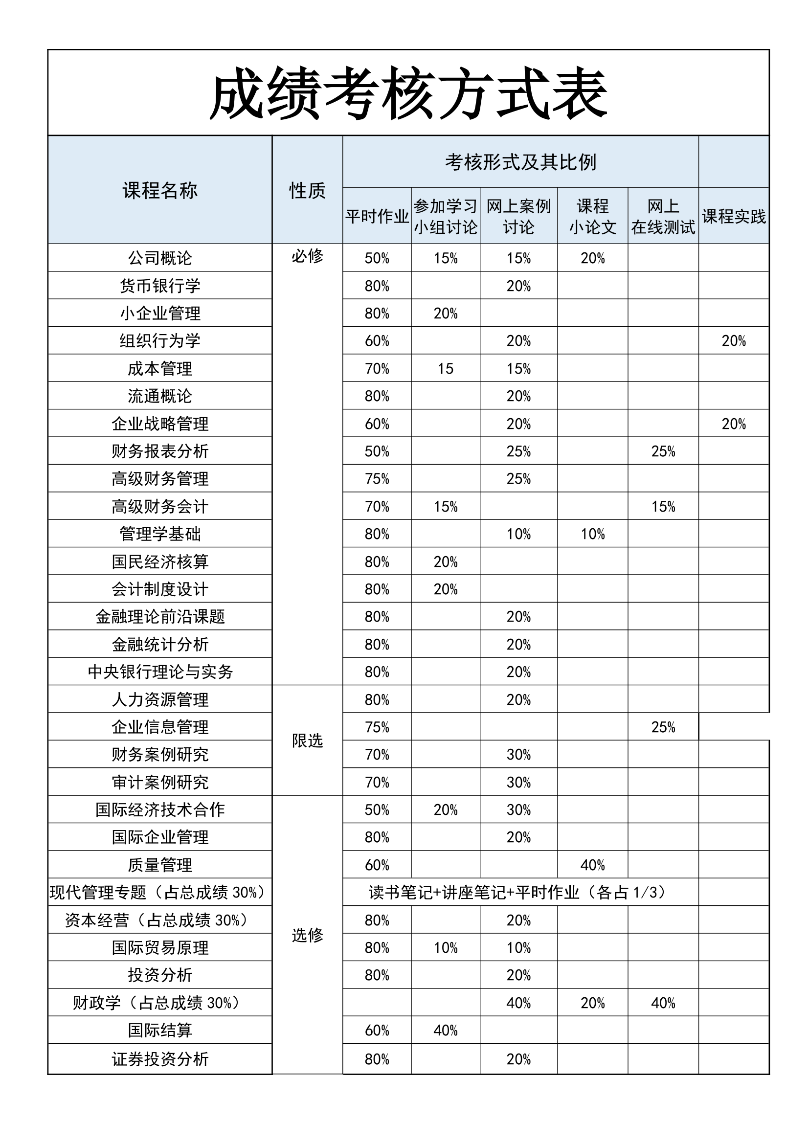 成绩考核方式表.docx第1页