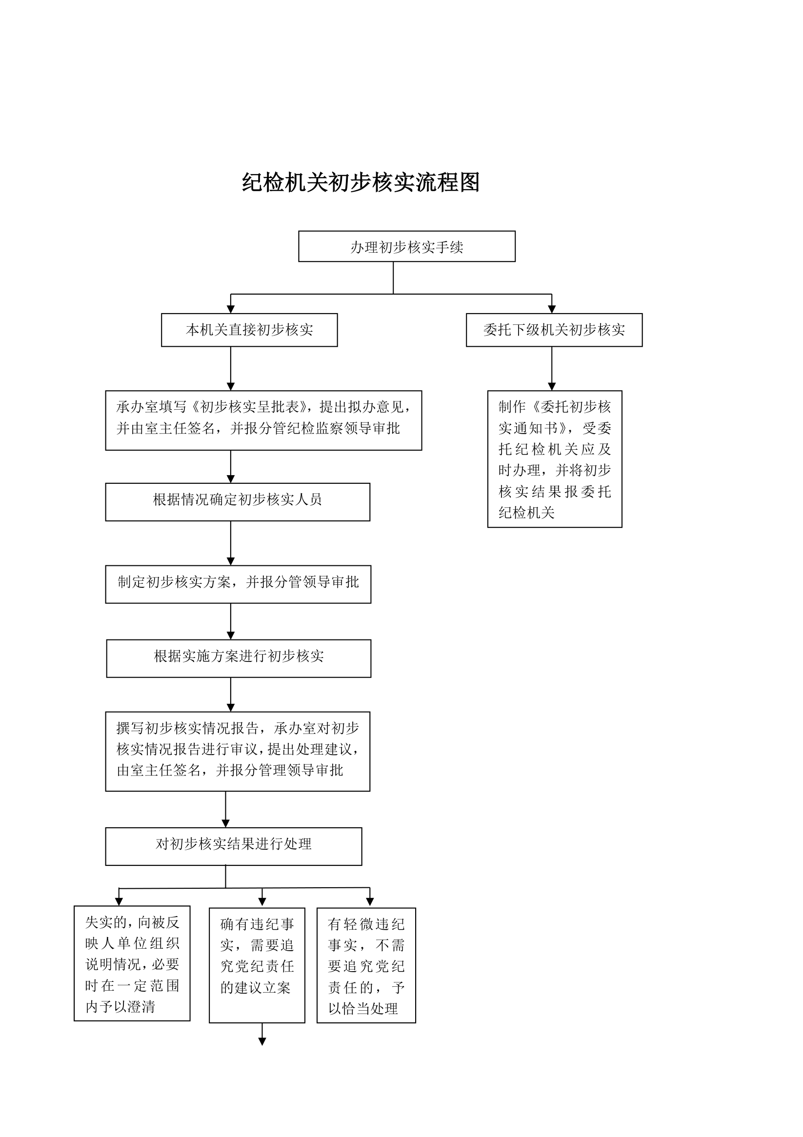 纪检监察综合业务流程图(完整版).docx第2页