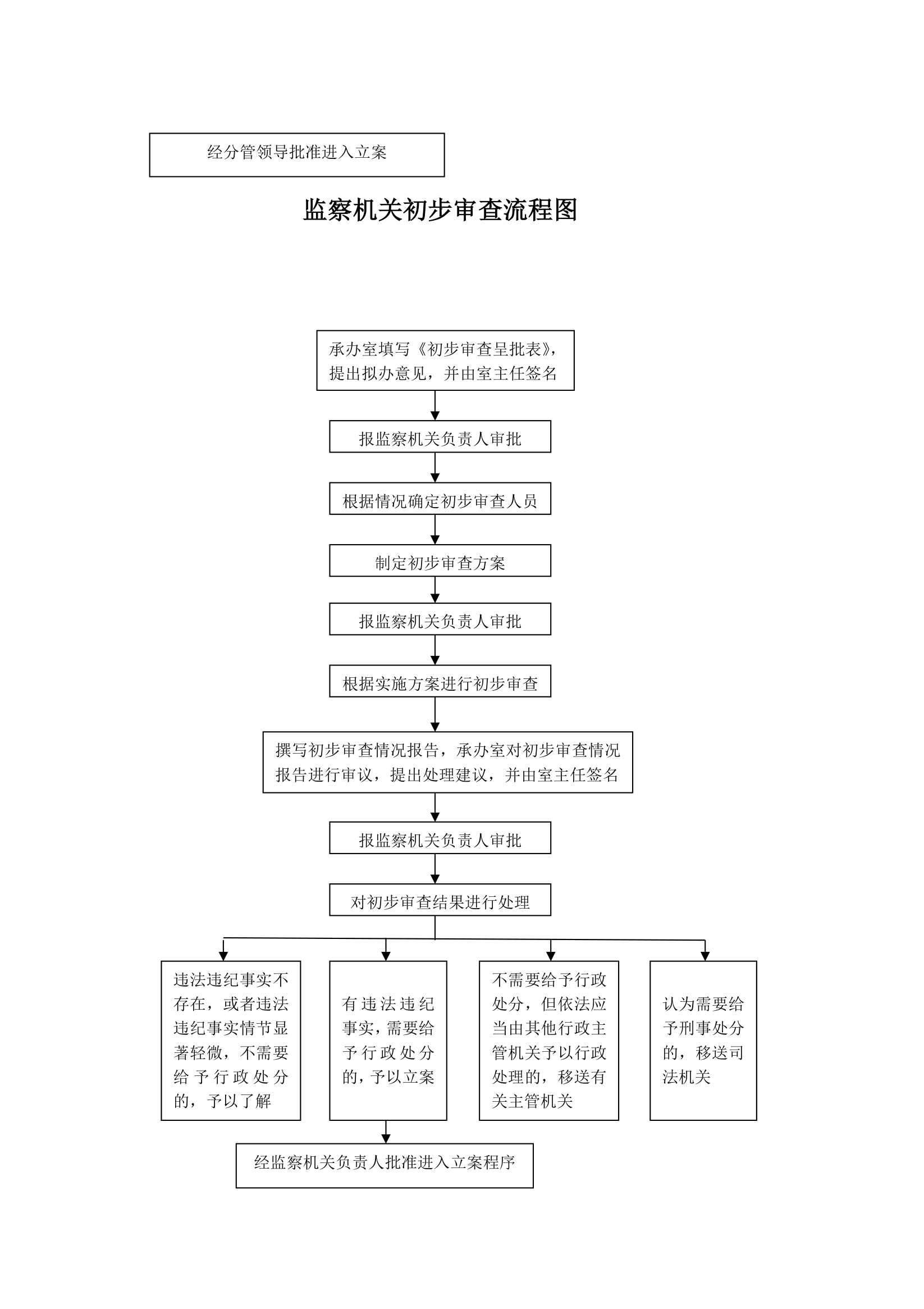 纪检监察综合业务流程图(完整版).docx第3页