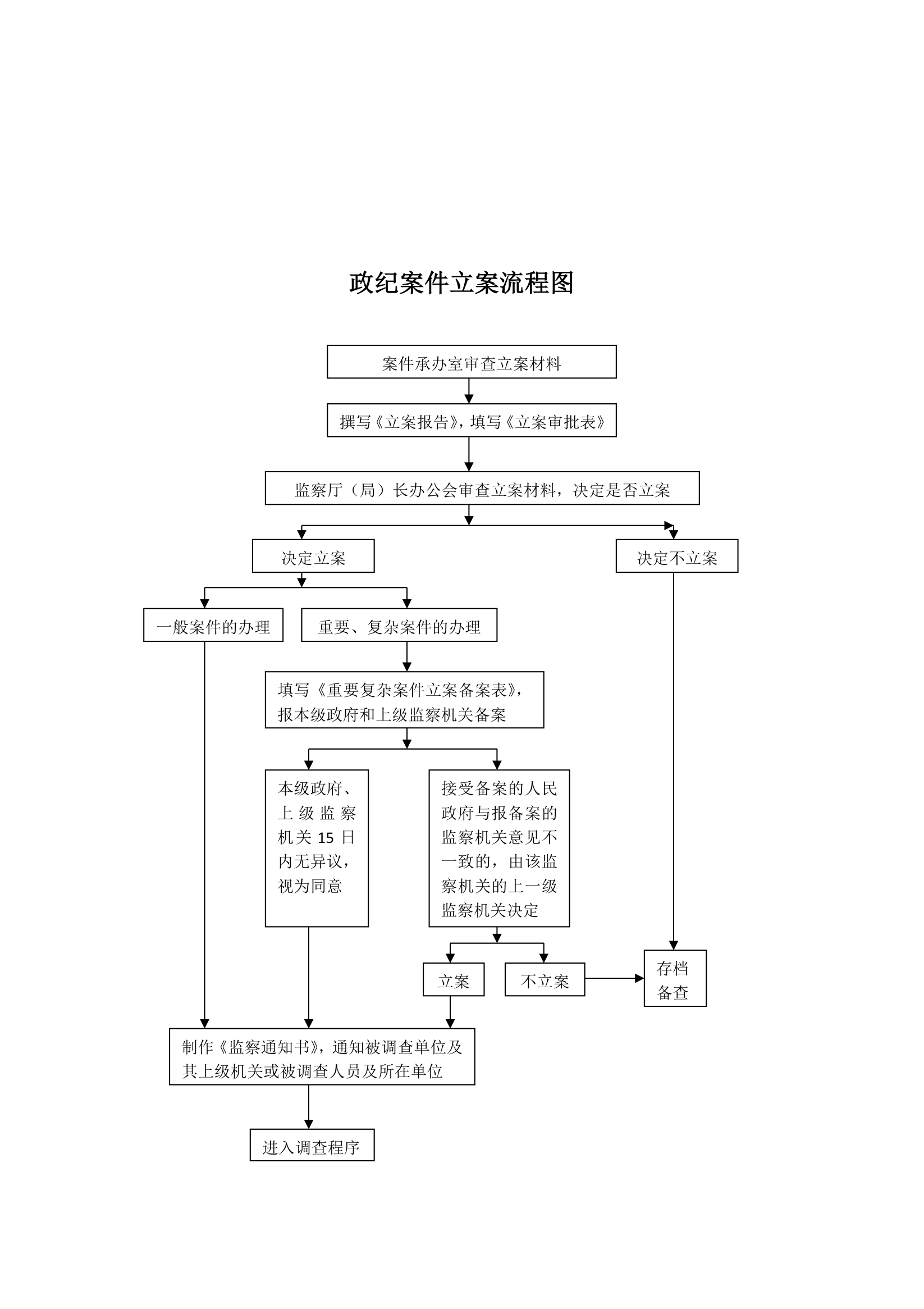 纪检监察综合业务流程图(完整版).docx第5页