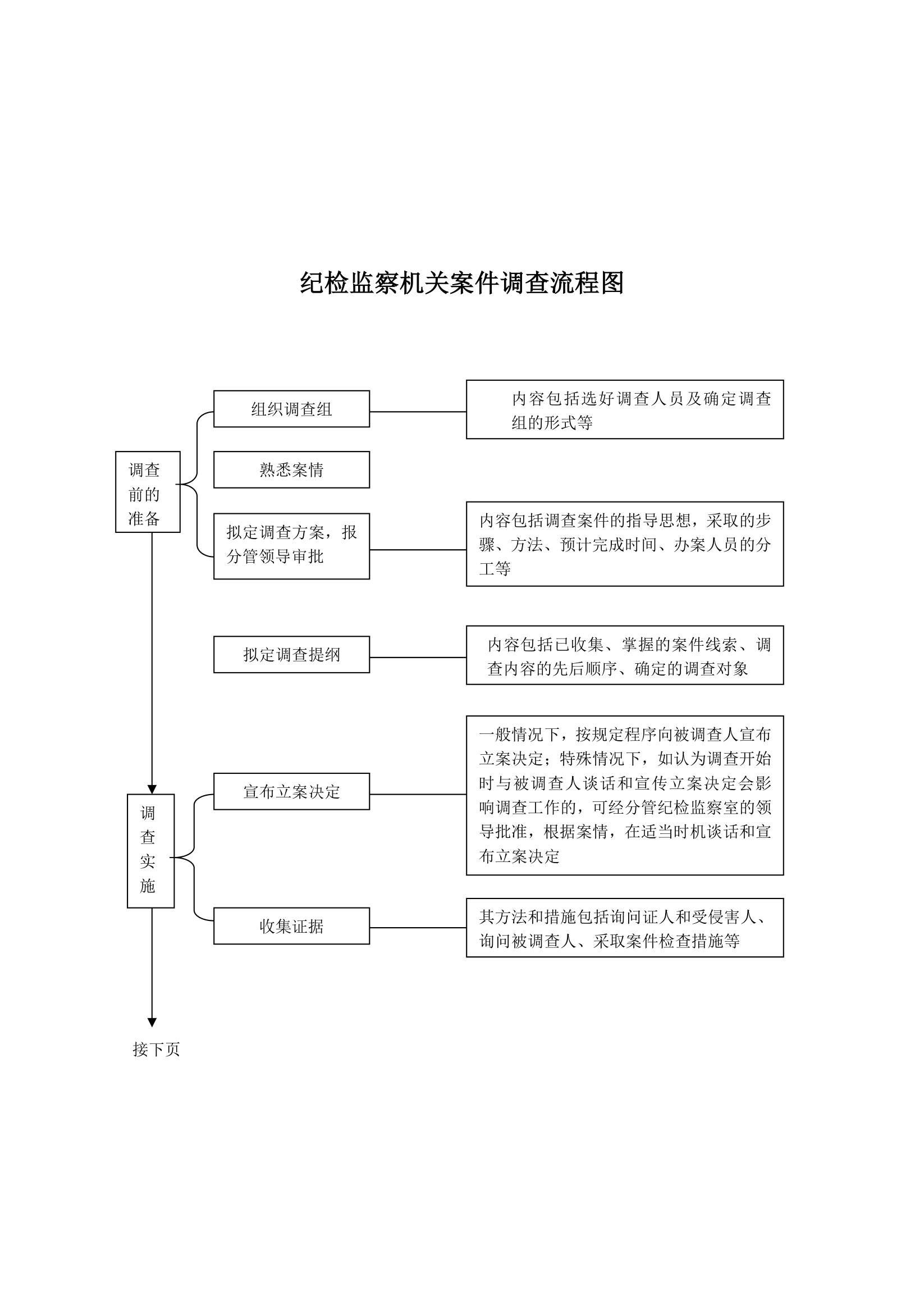 纪检监察综合业务流程图(完整版).docx第6页