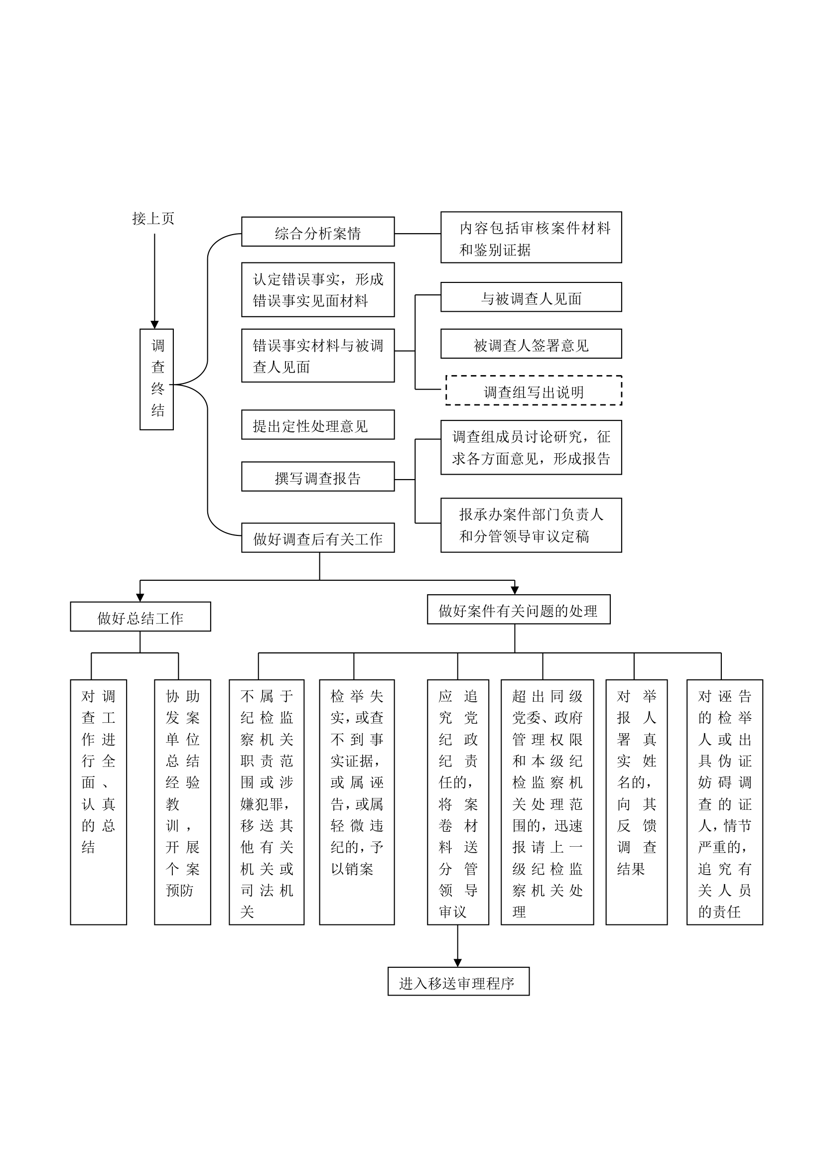 纪检监察综合业务流程图(完整版).docx第7页