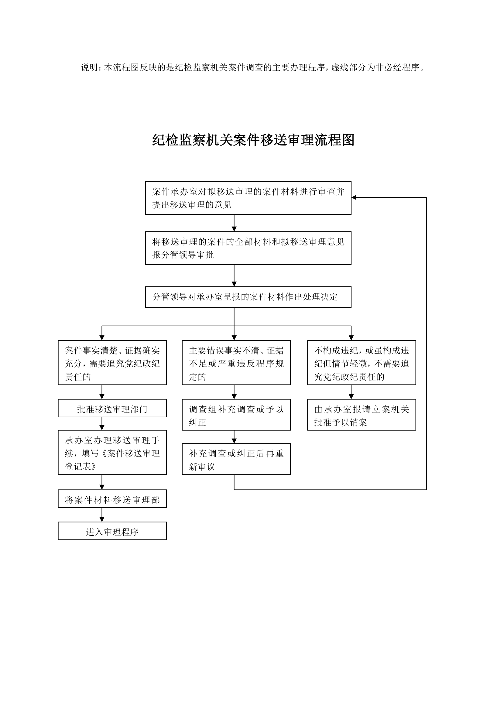 纪检监察综合业务流程图(完整版).docx第8页