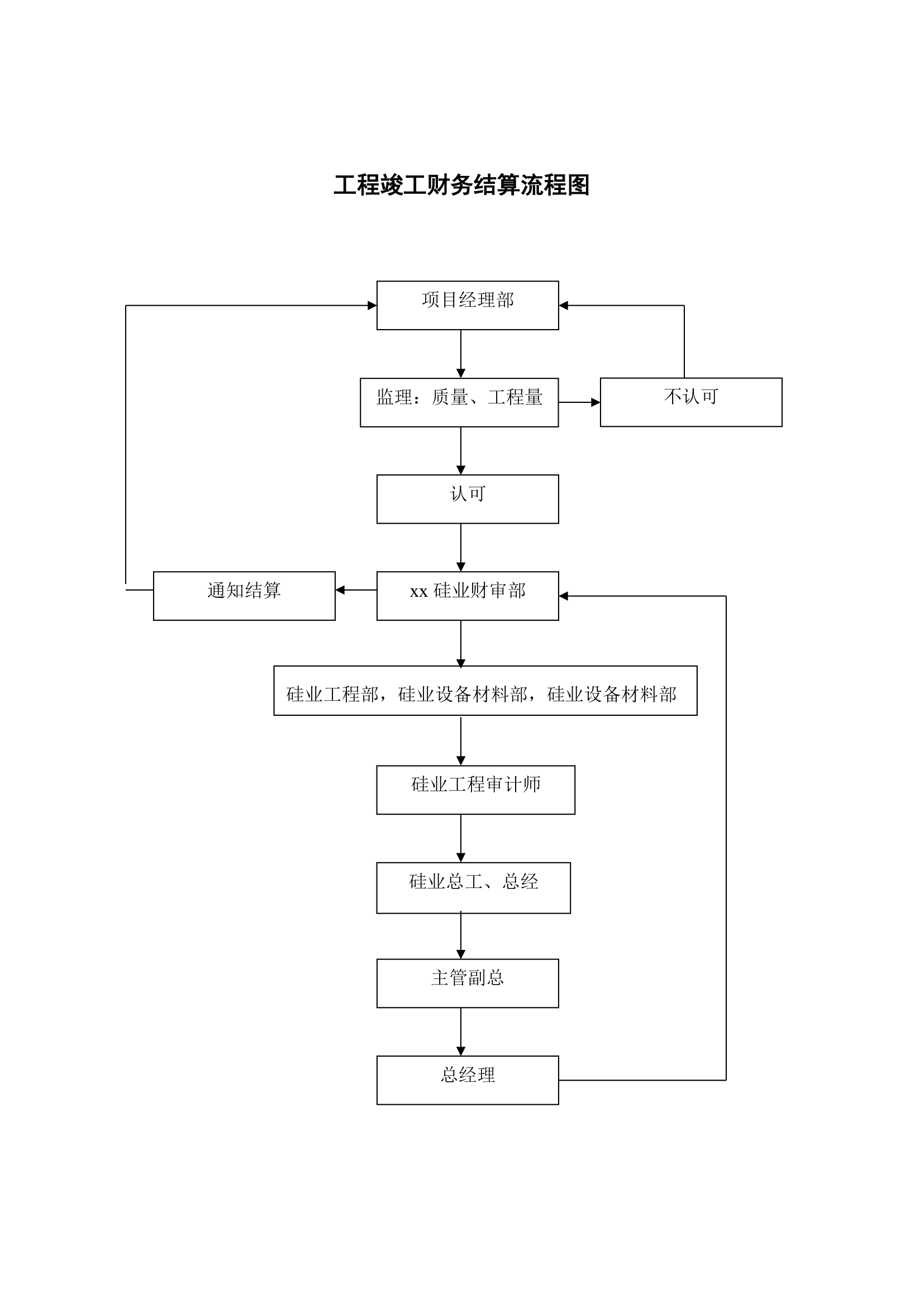 工程竣工财务结算流程图.docx第1页