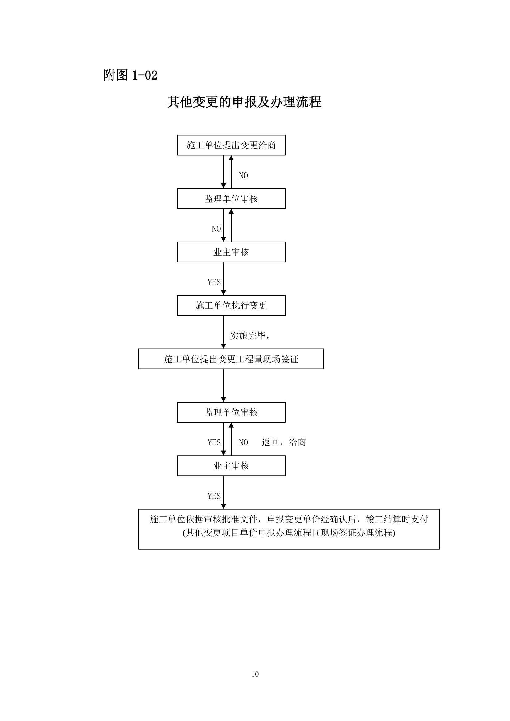 关于市政工程变更项目管理办法.doc第10页