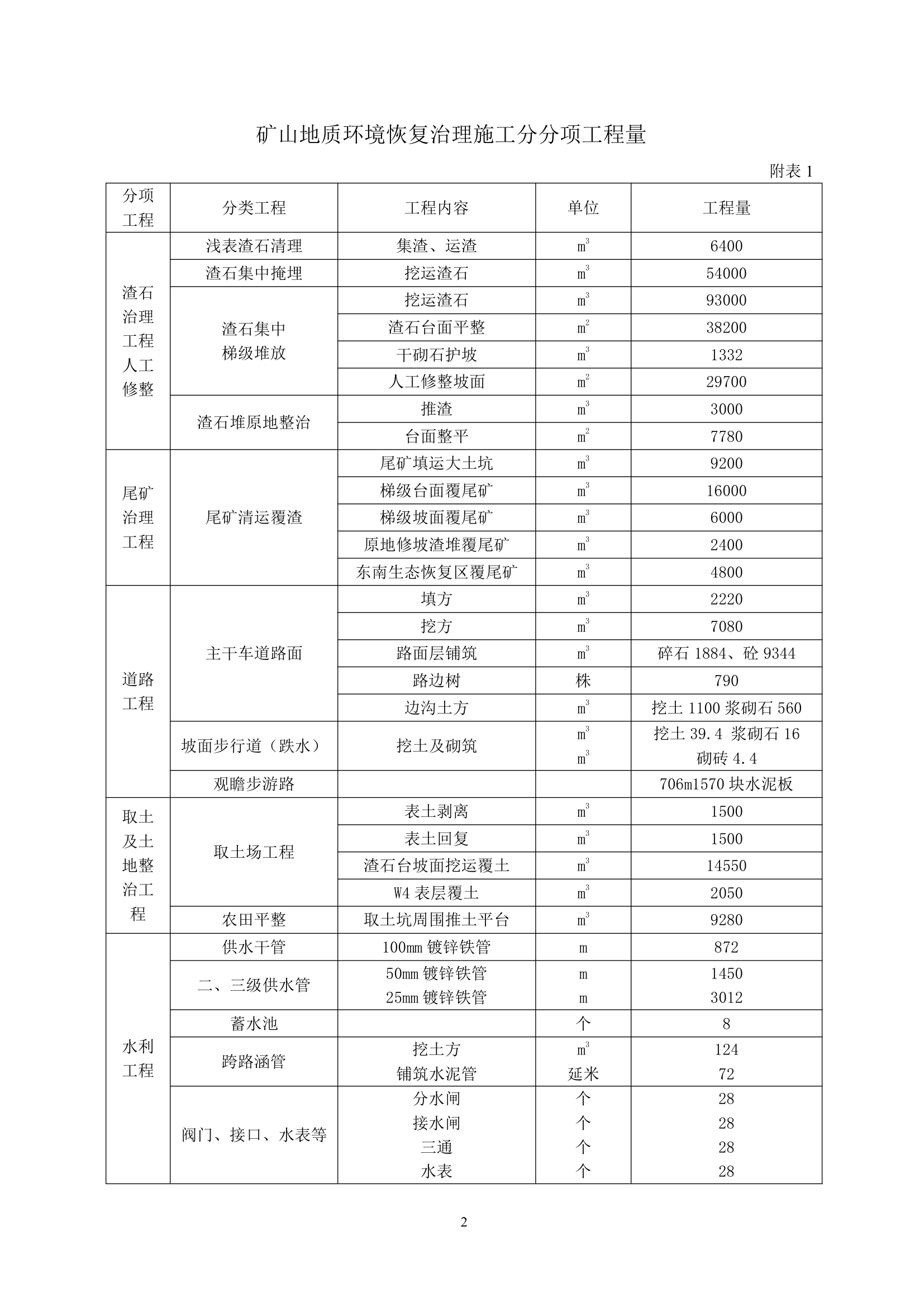 河北某矿山环境恢复治理工程监理规划.doc第2页