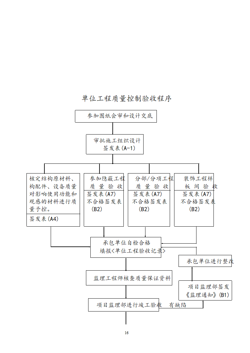 阶段性工程监理方针.doc第20页