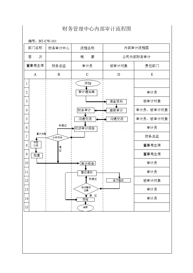 财务内部审计管理程序.docx第5页