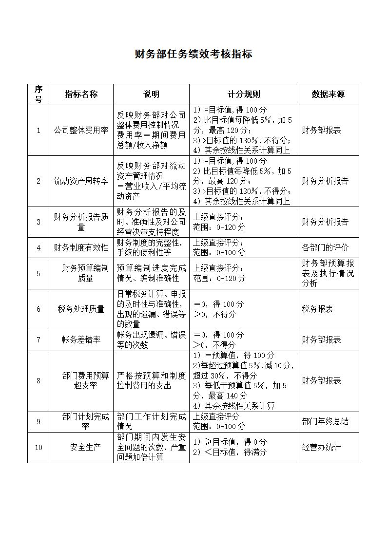 餐饮财务部任务绩效考核指标表.doc第1页