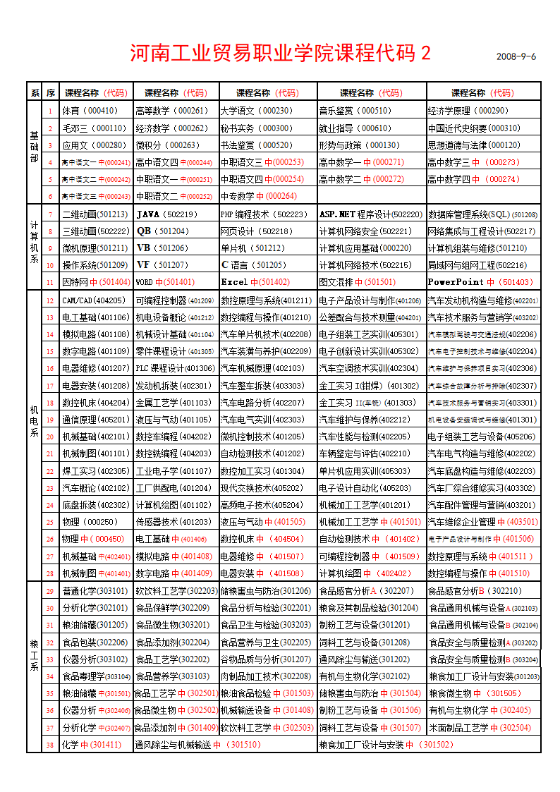 河南工业贸易职业学院课程代码1 2008-9-6第2页