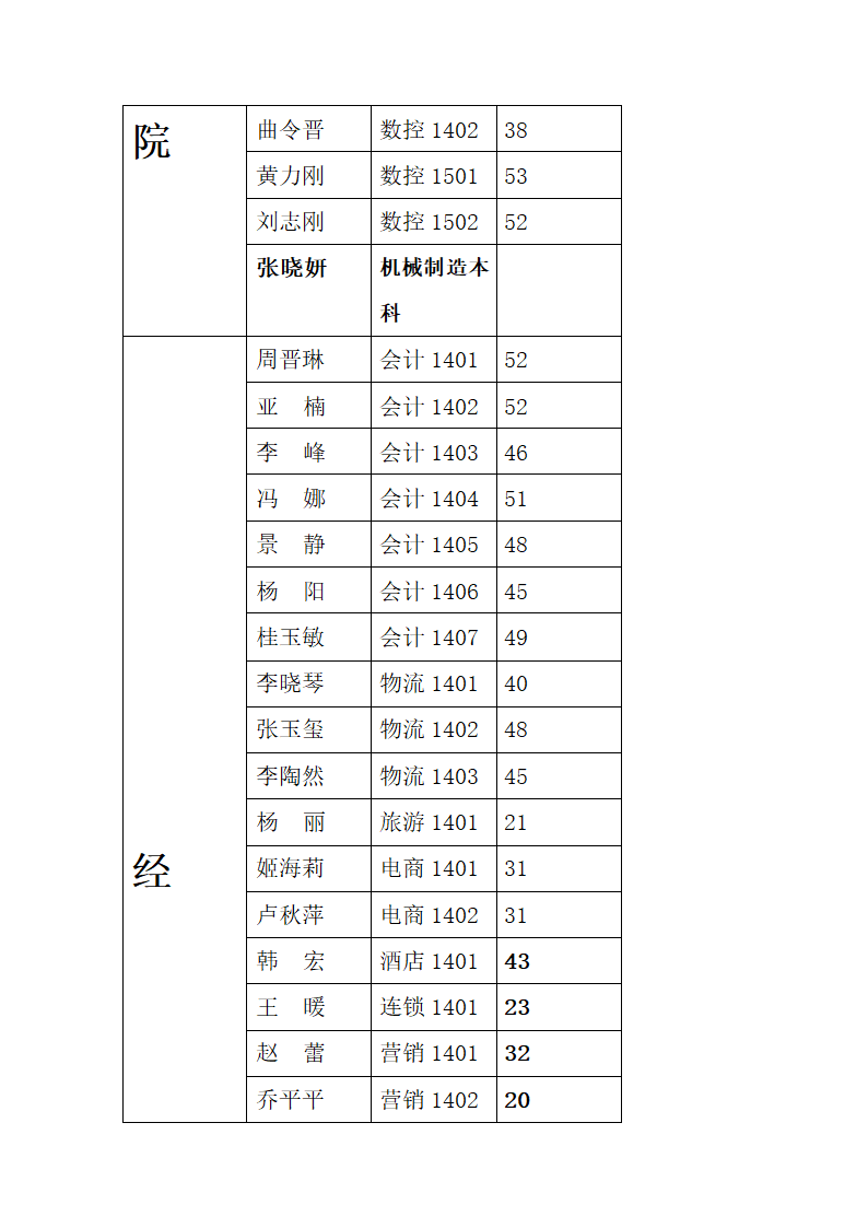 河南工业职业技术学院早操人数表2015(1)第3页