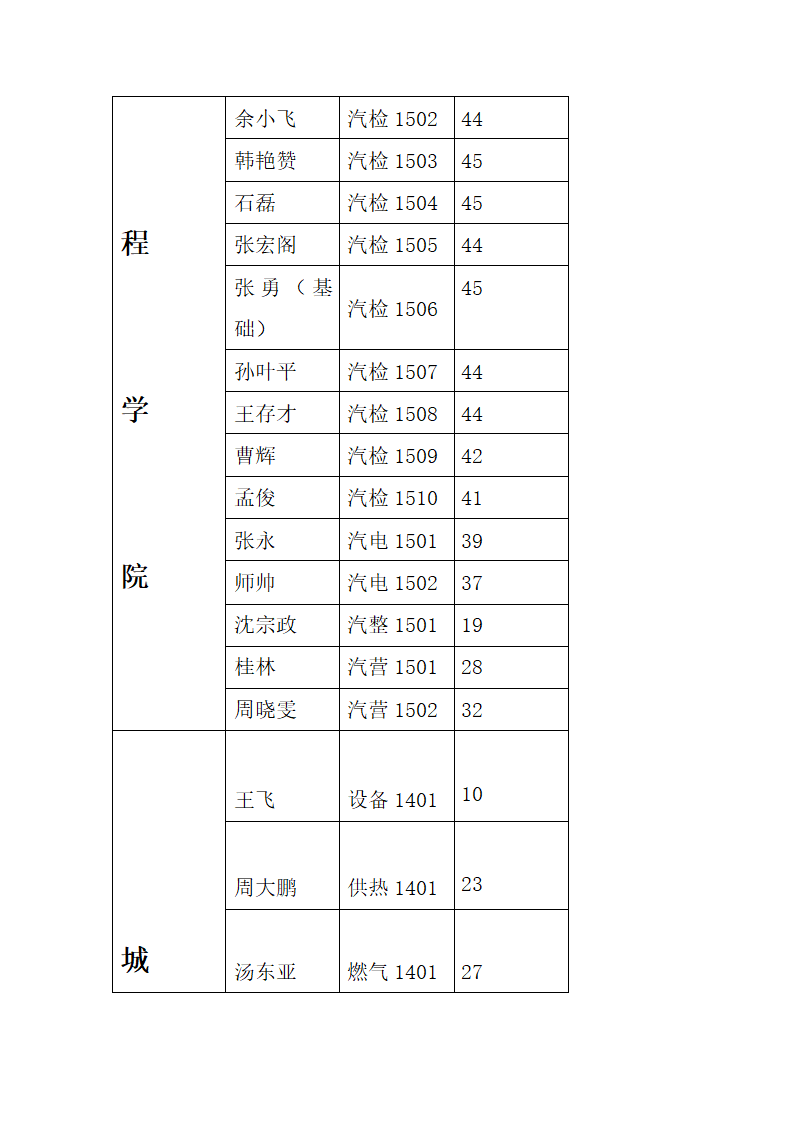 河南工业职业技术学院早操人数表2015(1)第6页