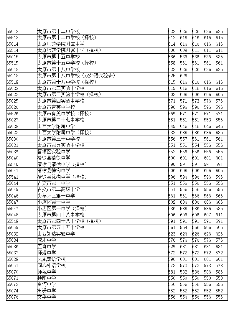 太原市2011年中考成绩揭晓第3页