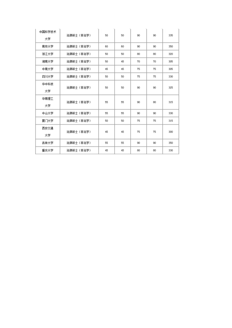 19考研——法硕历年国家分数线汇总第2页