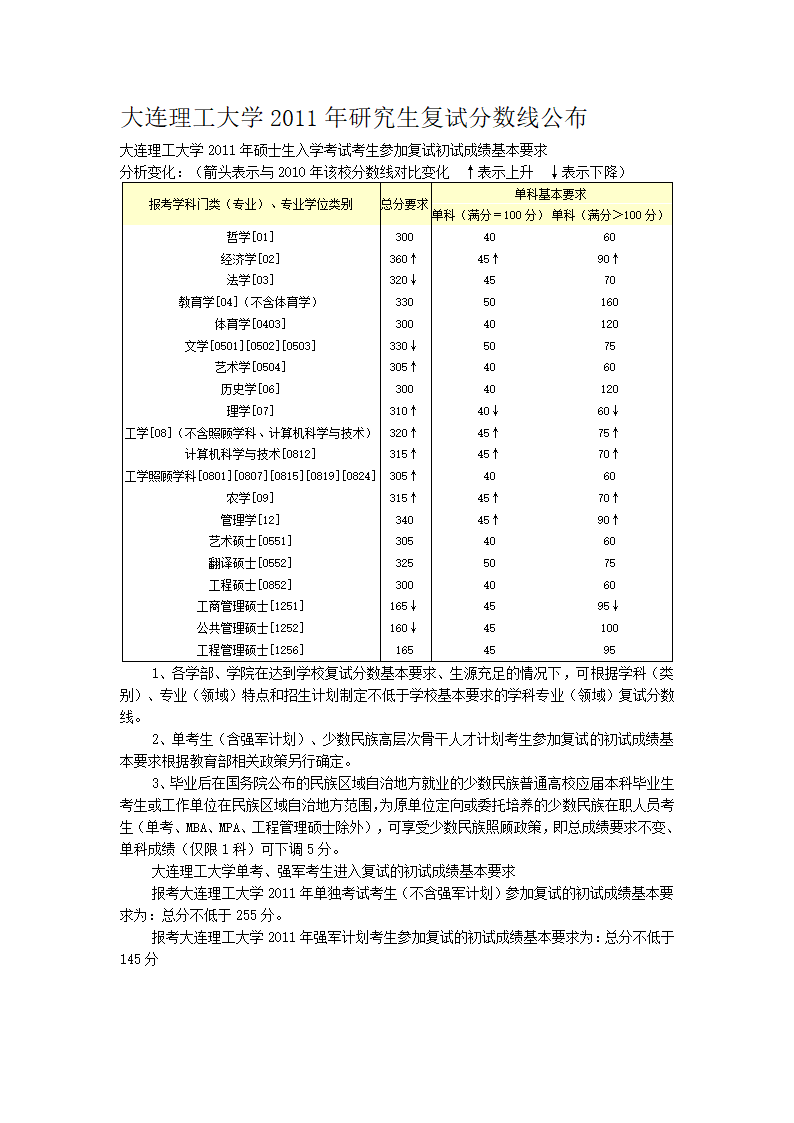 大连理工大学历年考研复试分数线第1页