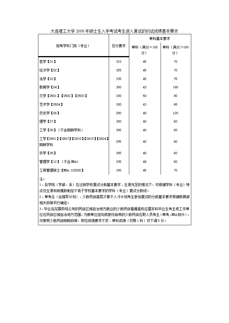 大连理工大学历年考研复试分数线第3页