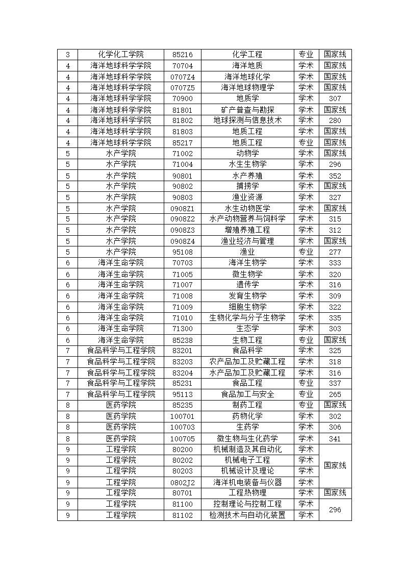 中国海洋大学考研分数线 研究生分数线 复试分数线第2页