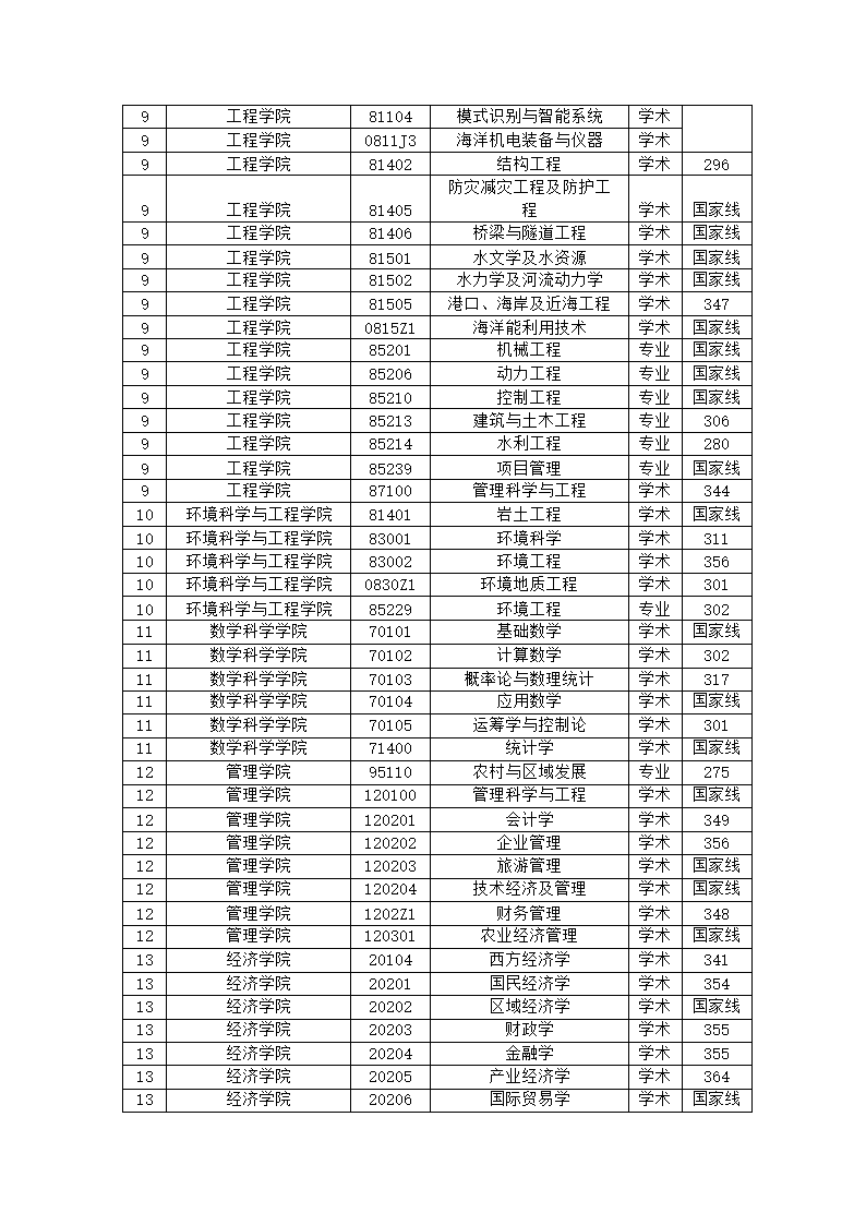 中国海洋大学考研分数线 研究生分数线 复试分数线第3页