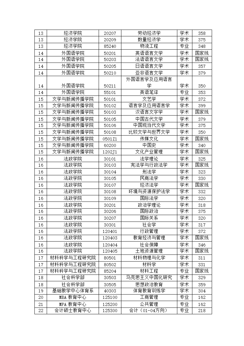 中国海洋大学考研分数线 研究生分数线 复试分数线第4页