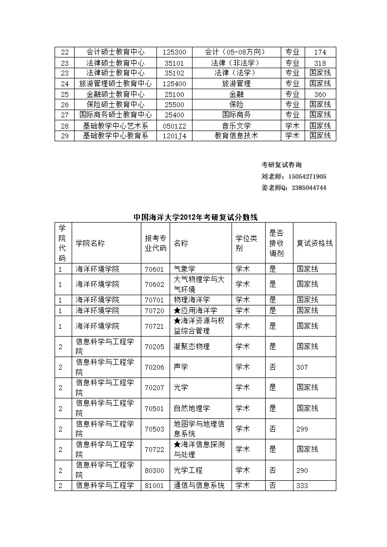 中国海洋大学考研分数线 研究生分数线 复试分数线第5页