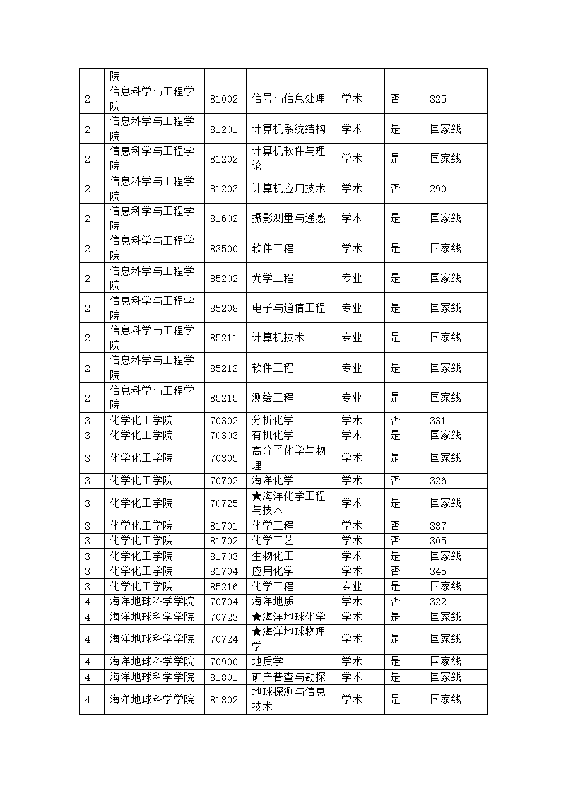 中国海洋大学考研分数线 研究生分数线 复试分数线第6页