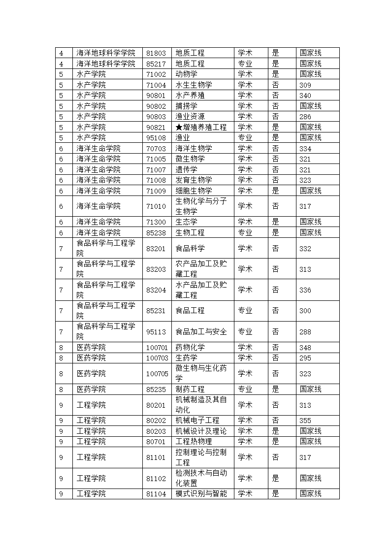 中国海洋大学考研分数线 研究生分数线 复试分数线第7页