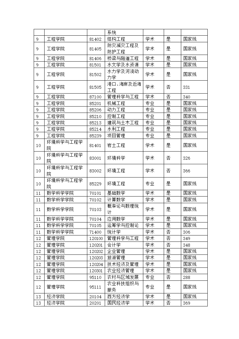 中国海洋大学考研分数线 研究生分数线 复试分数线第8页