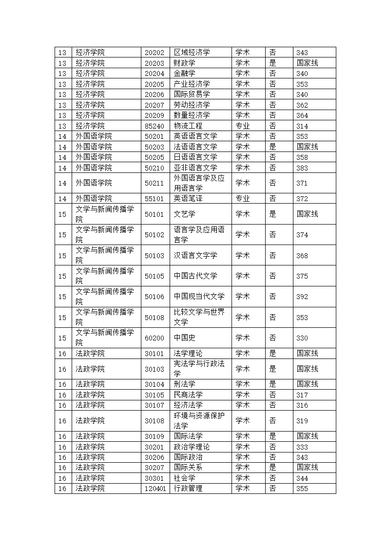 中国海洋大学考研分数线 研究生分数线 复试分数线第9页