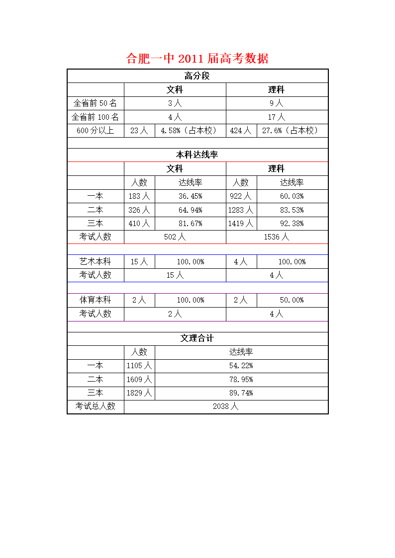 合肥一中2011届高考数据第1页