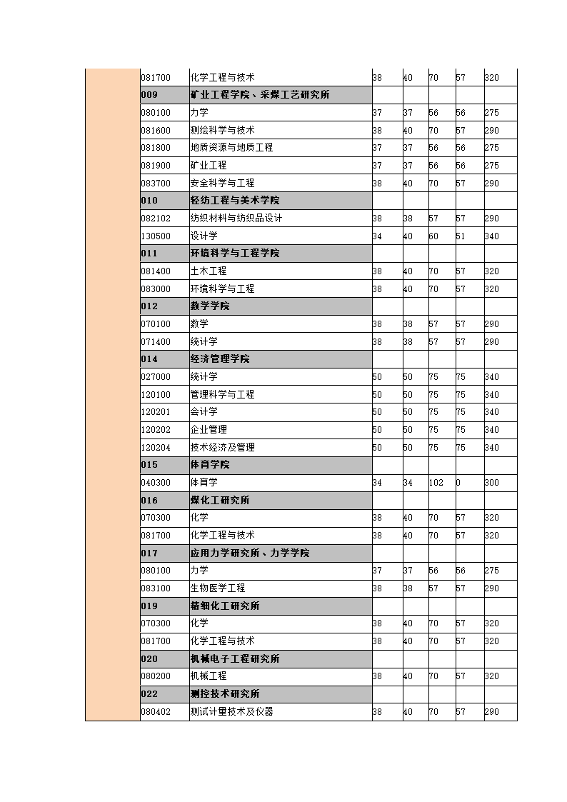 太原理工大学2012考研一志愿分数线第2页