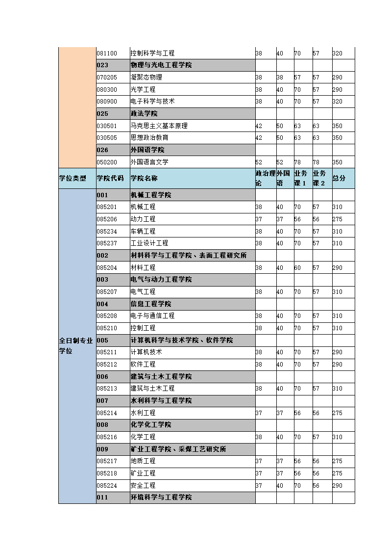 太原理工大学2012考研一志愿分数线第3页