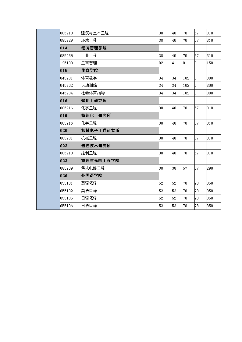 太原理工大学2012考研一志愿分数线第4页