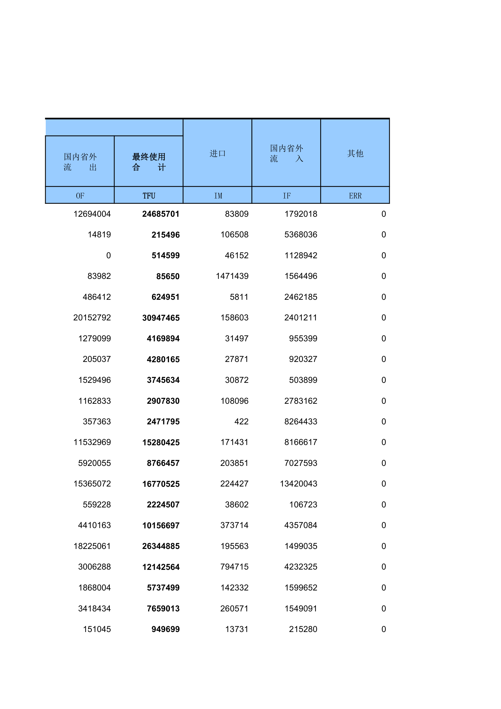 2012年湖南投入产出表第23页