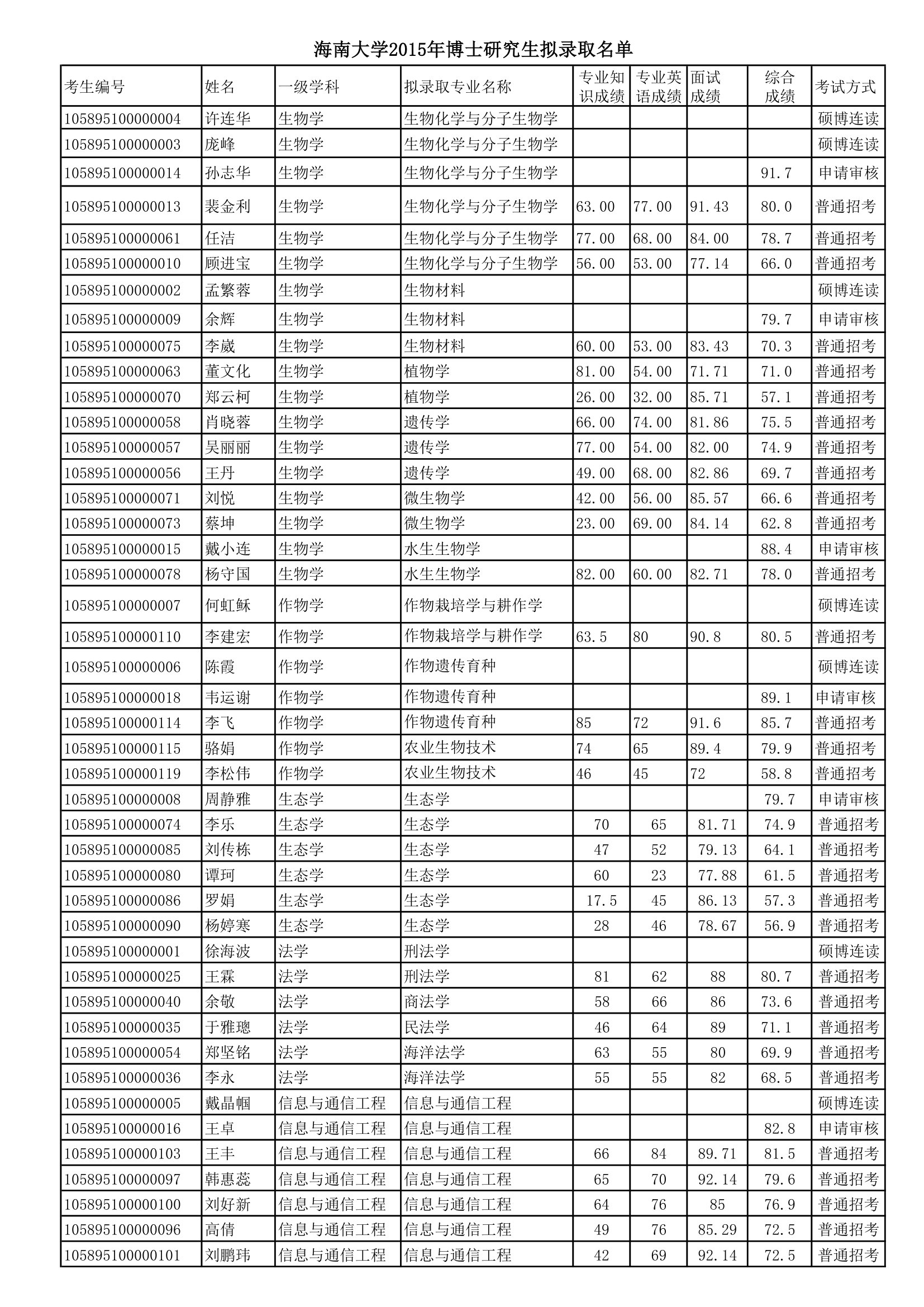 海南大学2015年博士研究生拟录取名单第1页