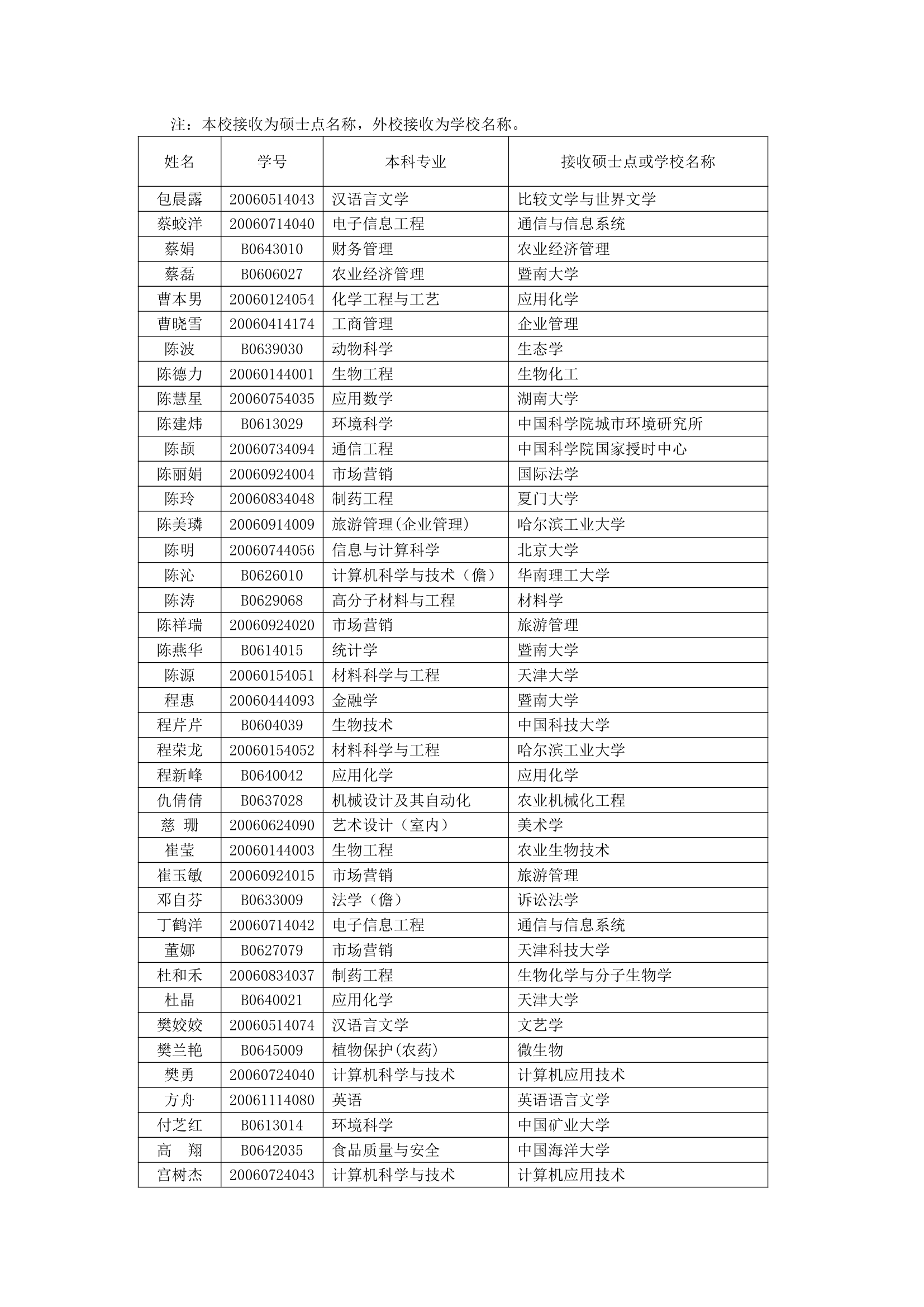 海南大学2010年拟录取推免生名单公示第1页