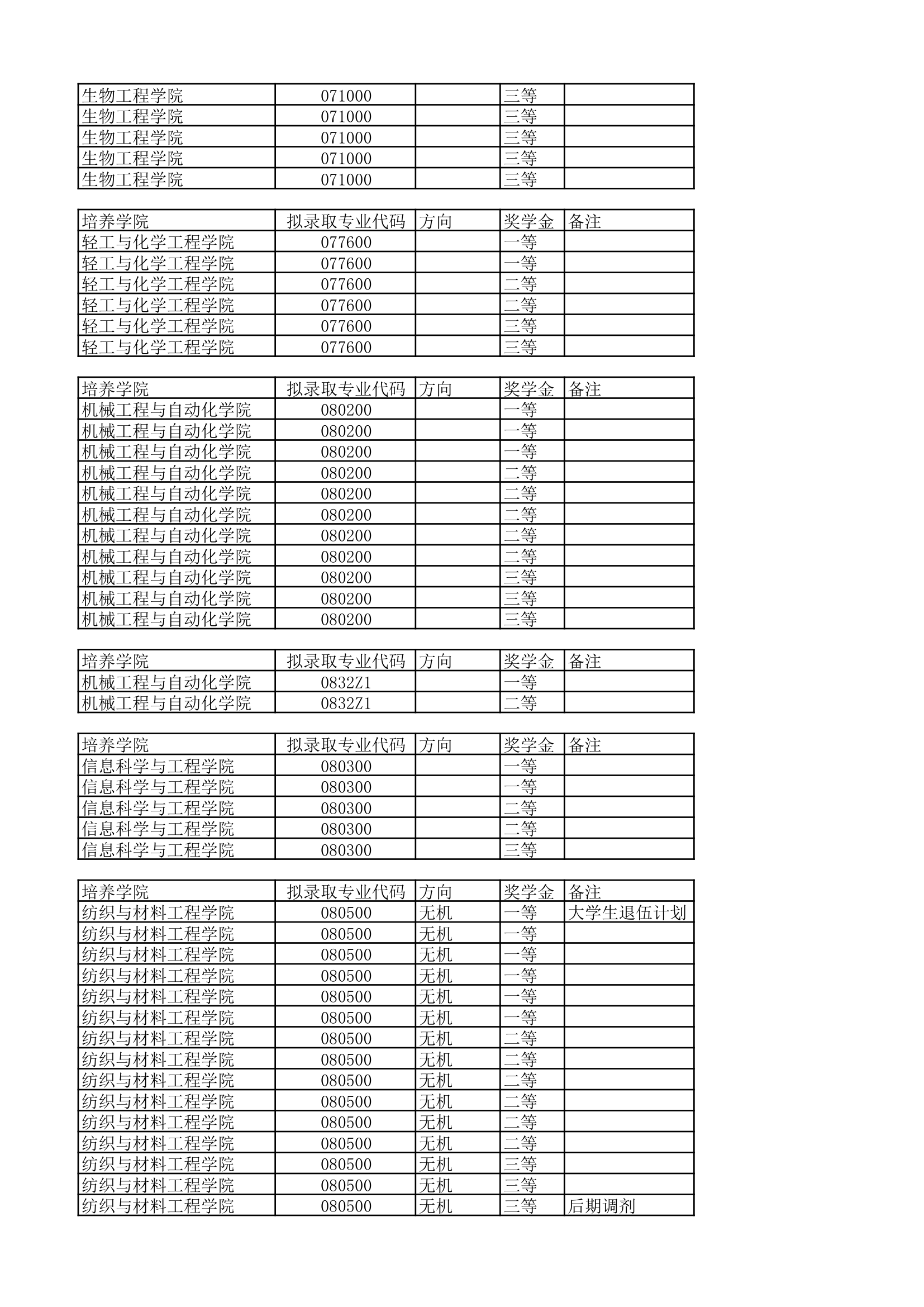 大连工业大学研究生录取名单第16页