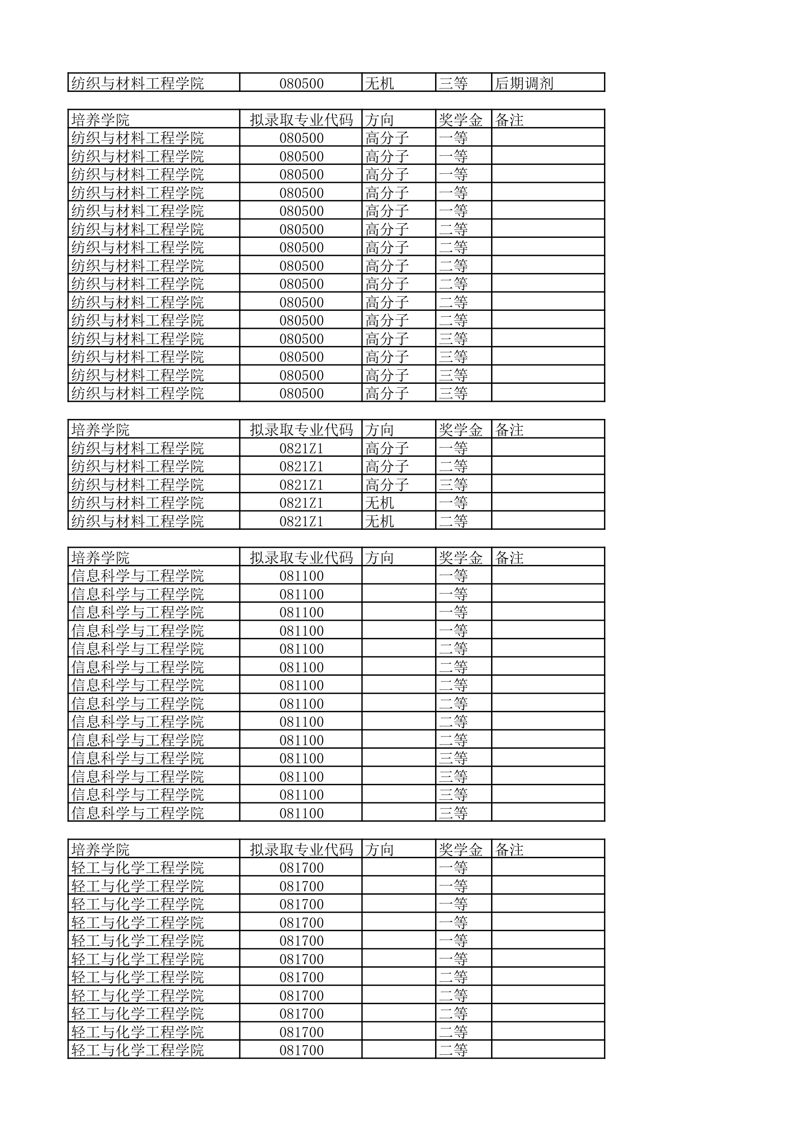 大连工业大学研究生录取名单第17页